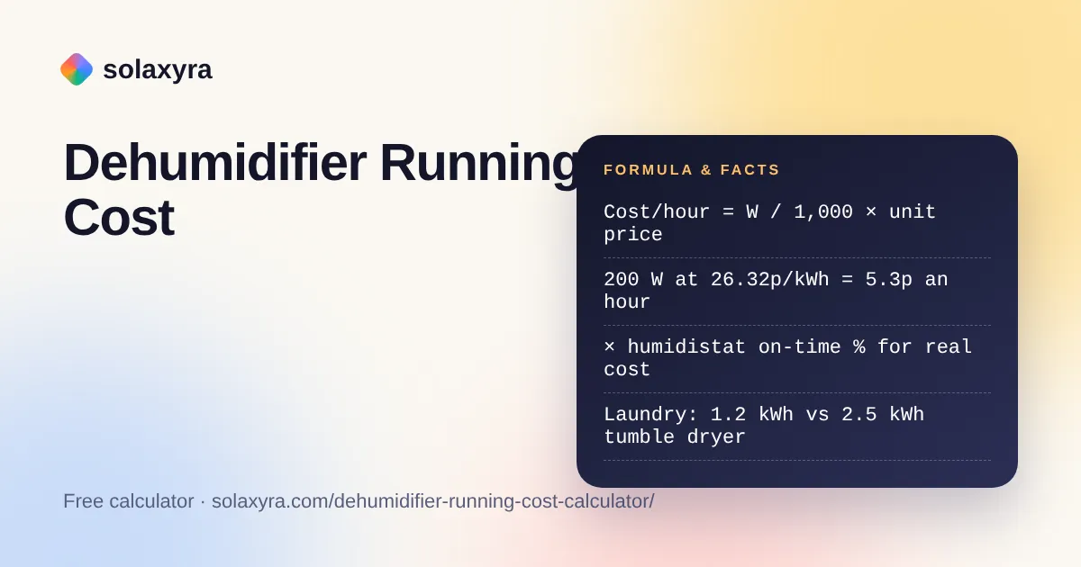 Dehumidifier running cost calculator card comparing compressor and desiccant costs per hour with a tumble dryer