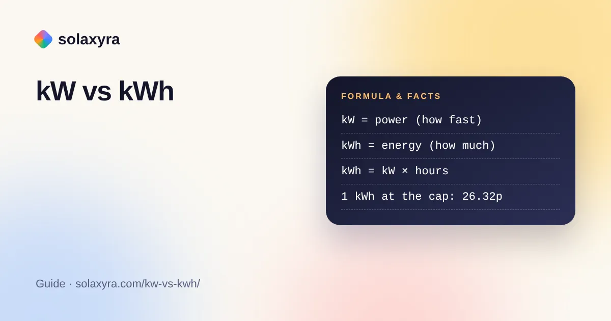 kW vs kWh diagram showing power versus energy and the formula kWh equals kW times hours