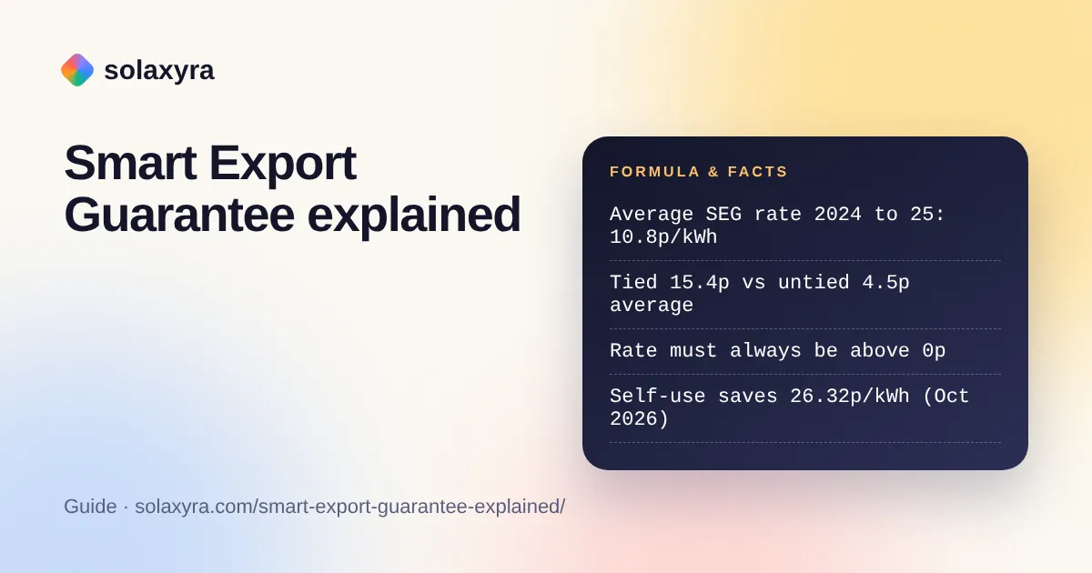 Smart export guarantee explained with Ofgem average export rates and the value of using solar at home