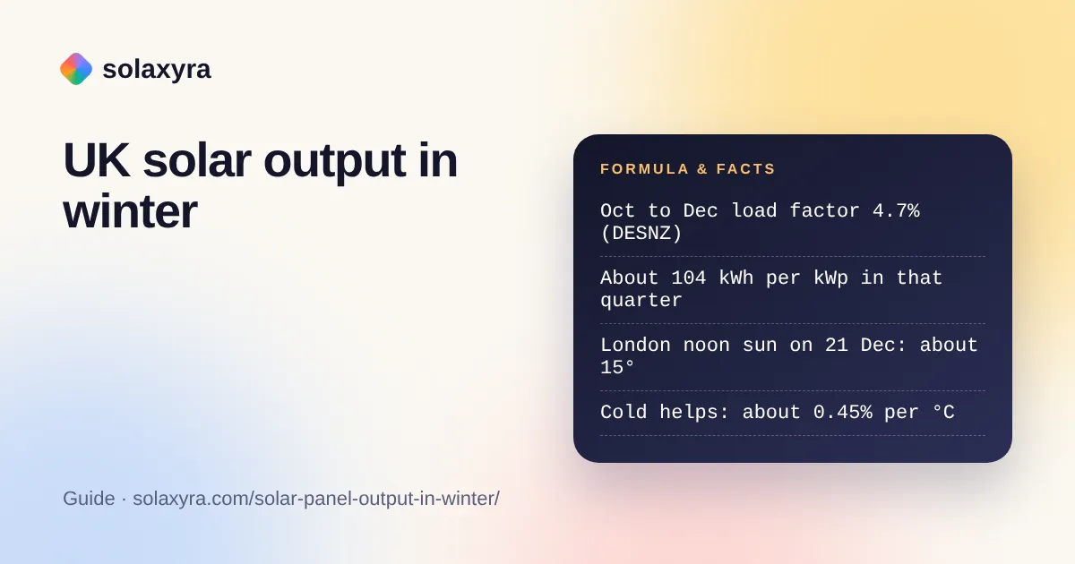 Solar panel output in winter UK: measured load factors, kWh per kWp and noon sun height by city